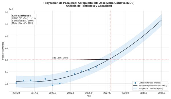 Proyección y línea de confianza del mes de marzo