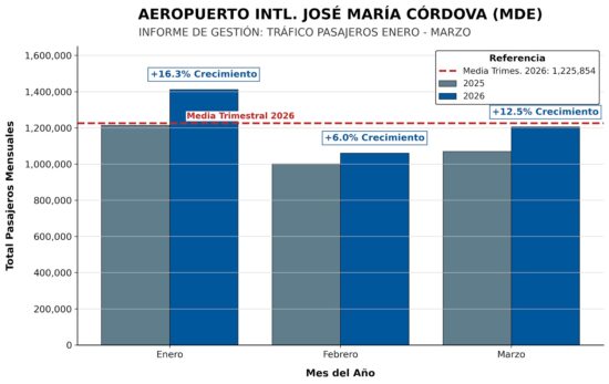 Crecimiento y promedio del primer trimestre del año
